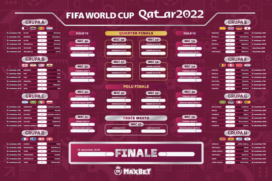 Kompletni rezultati i tabele Svetskog prvenstva u Kataru